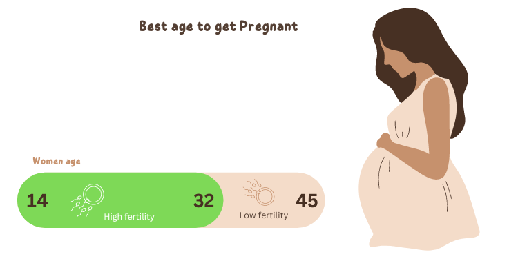 Best Age to get Pregnant